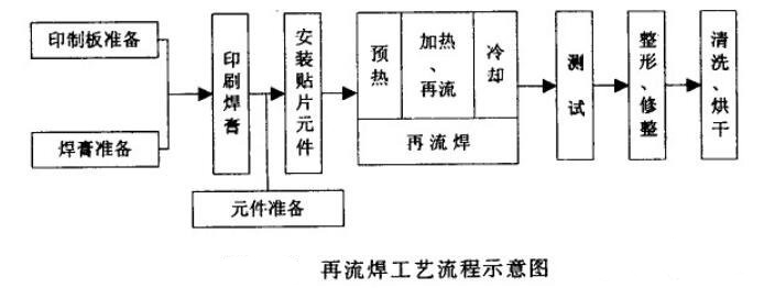 波峰焊和回流焊的比較