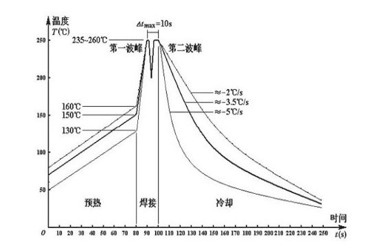 無(wú)鉛波峰焊錫爐溫度多少才合適