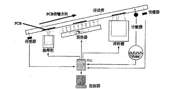 波峰焊是什么？它的工作原理是怎樣的？