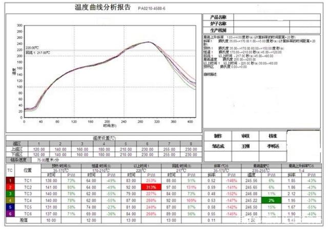 回流焊爐有幾個(gè)溫區(qū)及爐溫設(shè)定技巧